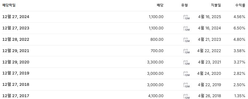 쿠쿠홀딩스 배당금 지급일 배당락일