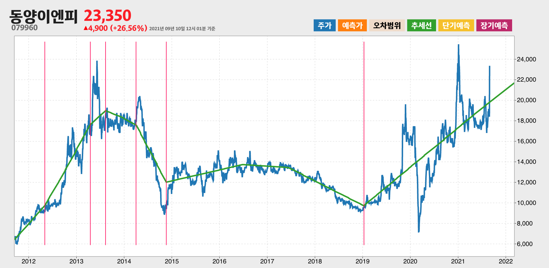 동양이엔피 10년간 추세