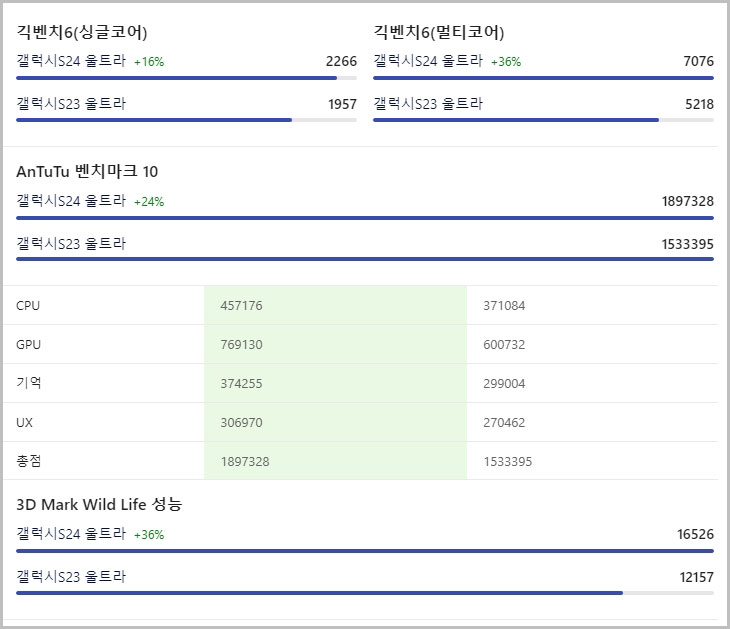 갤럭시S23 vs 갤럭시S24 CPU 벤치마크
