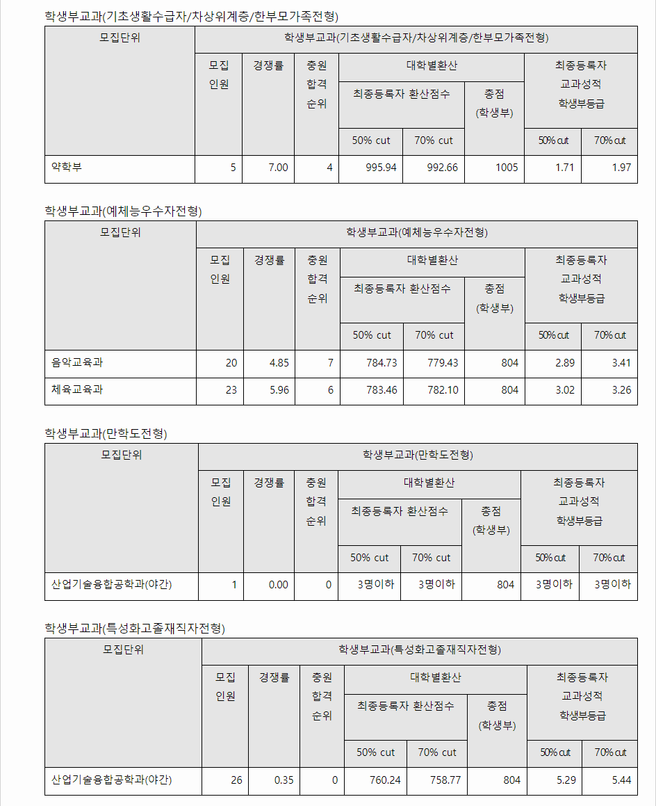 2023학년도 전남대학교 학생부교과전형 기초생활수급자/차상위계층/한부모가족/예체능우수자/만학도/특성화고졸재직자전형 결과