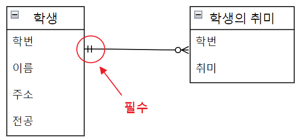관계의 필수 기호