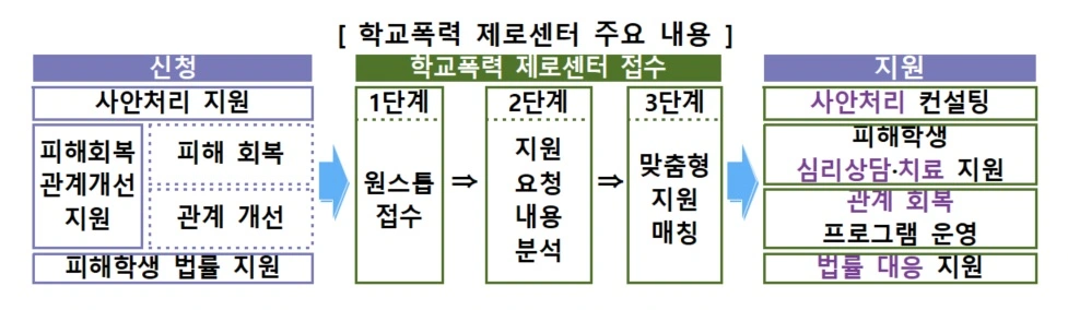 학교폭력 제로센터 주요 내용
