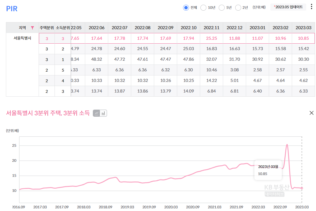 서울 PIR 지수 그래프