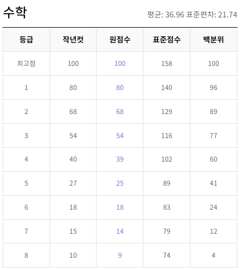 2024-9월-고2-수학-모의고사-등급컷
