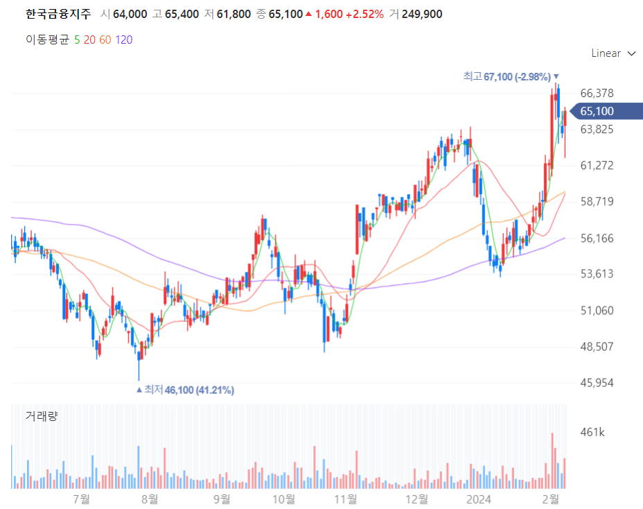 한국금융지주 주가차트