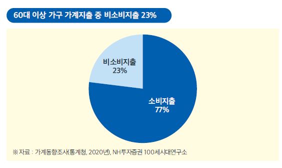 60대 이상가구 가계지출 중 비소비지출 23%