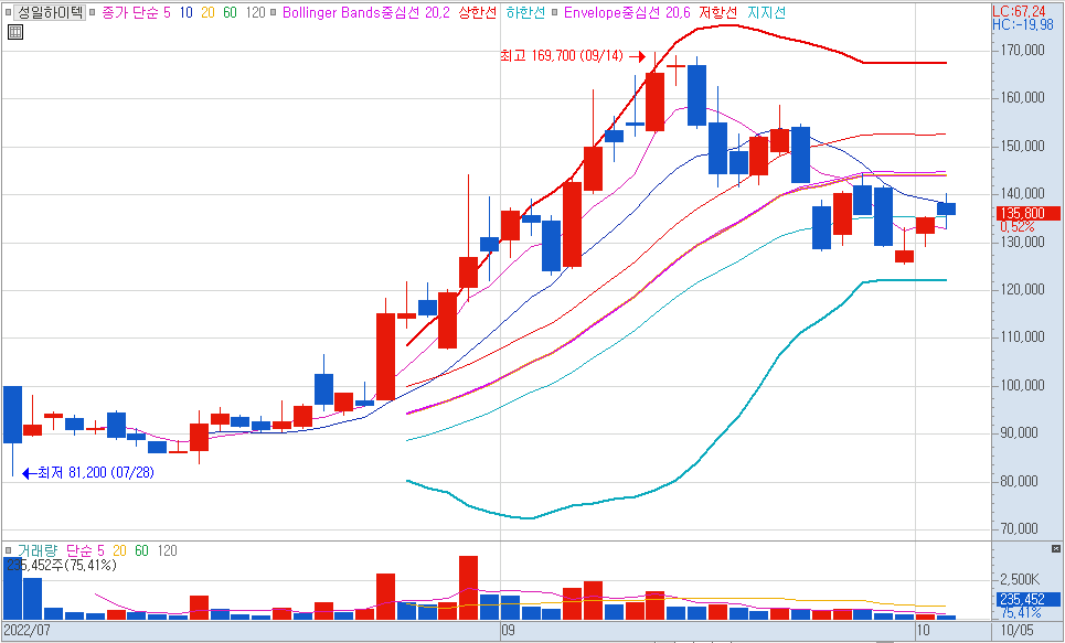망간 관련주 / 성일하이텍