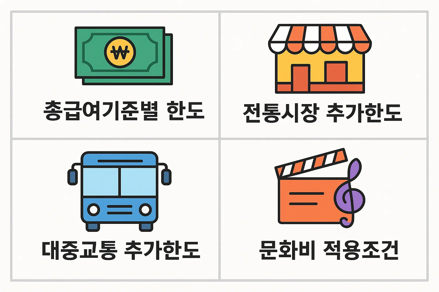 2025 신용카드 연말정산 한도의 총급여 기준별 기본한도, 전통시장·대중교통 추가한도 등 전체 구조를 시각적으로 정리한 인포그래픽 이미지