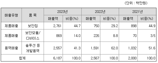 아이씨티케이 주요제품매출현황