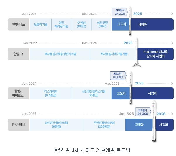 발사 예정 시기를 나타낸 표