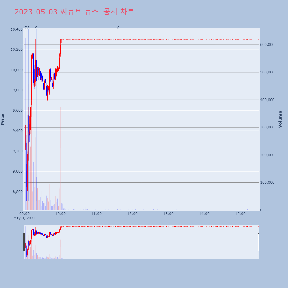씨큐브_뉴스공시차트
