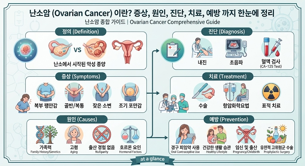 난소 암( Ovarian Cancer)이란