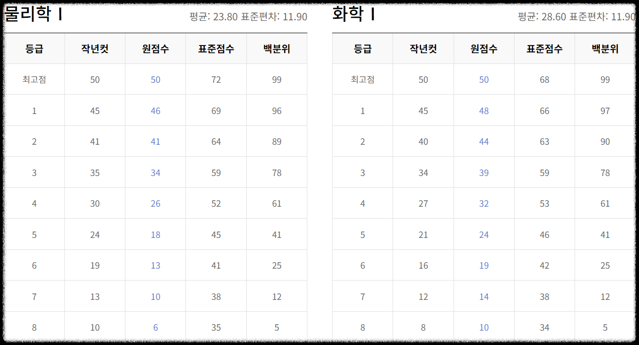 2024 고2 모의고사 등급 컷