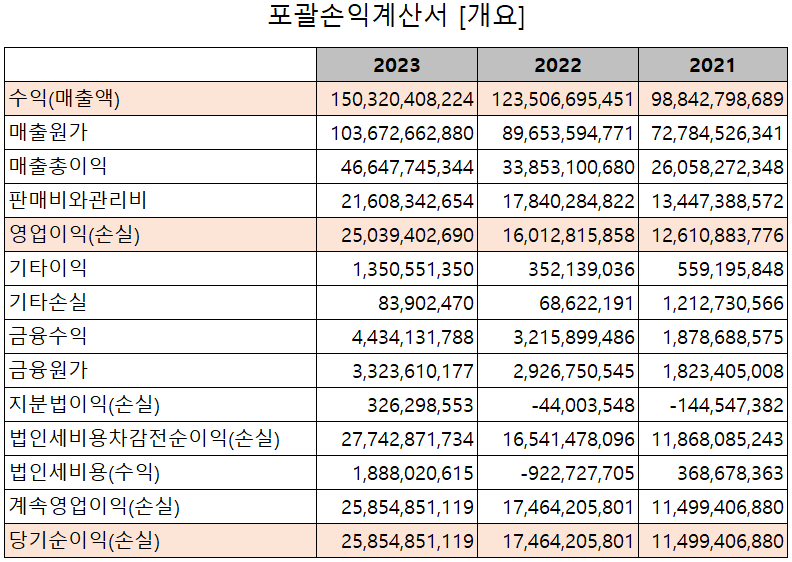 에스앤에스텍 - 손익계산서