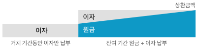 거치 기간 예시