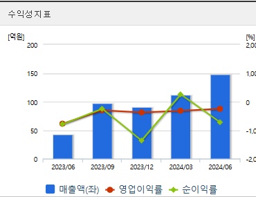 HLB 주가 전망 분기 수익성지표 (1105)