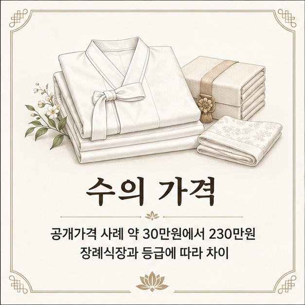 가지런히 접힌 장례용 수의와 가격표를 통해 수의 가격이 장례식장과 제품 등급에 따라 크게 달라질 수 있음을 보여 주는 그림