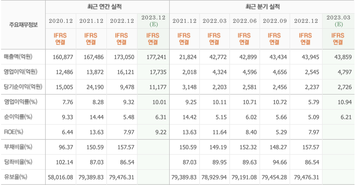 주요재무정보-SK텔레콤