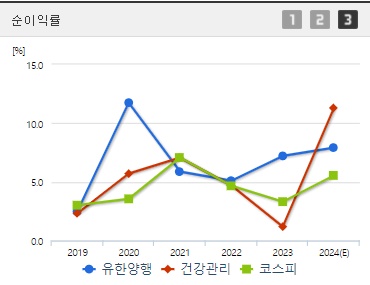 유한양행 주가 전망 순이익률