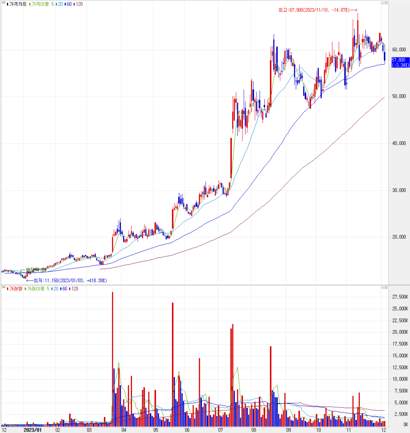 한미반도체 - 주식 시세(일봉: 2022.12 ~ 2023.12)