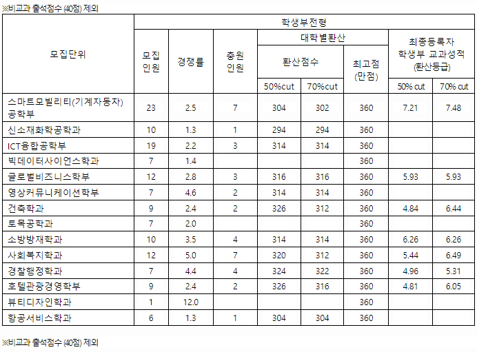 한라대수시 교과 결과2