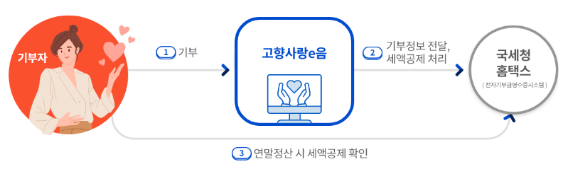 고향사랑e음