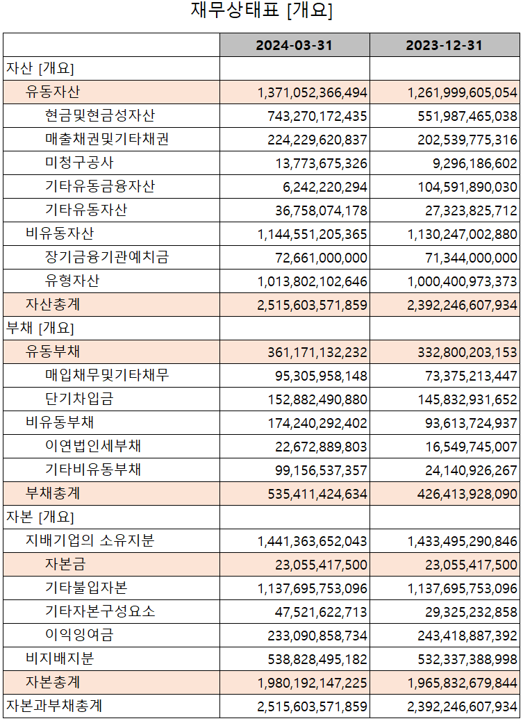 롯데에너지머티리얼즈 - 재무상태표