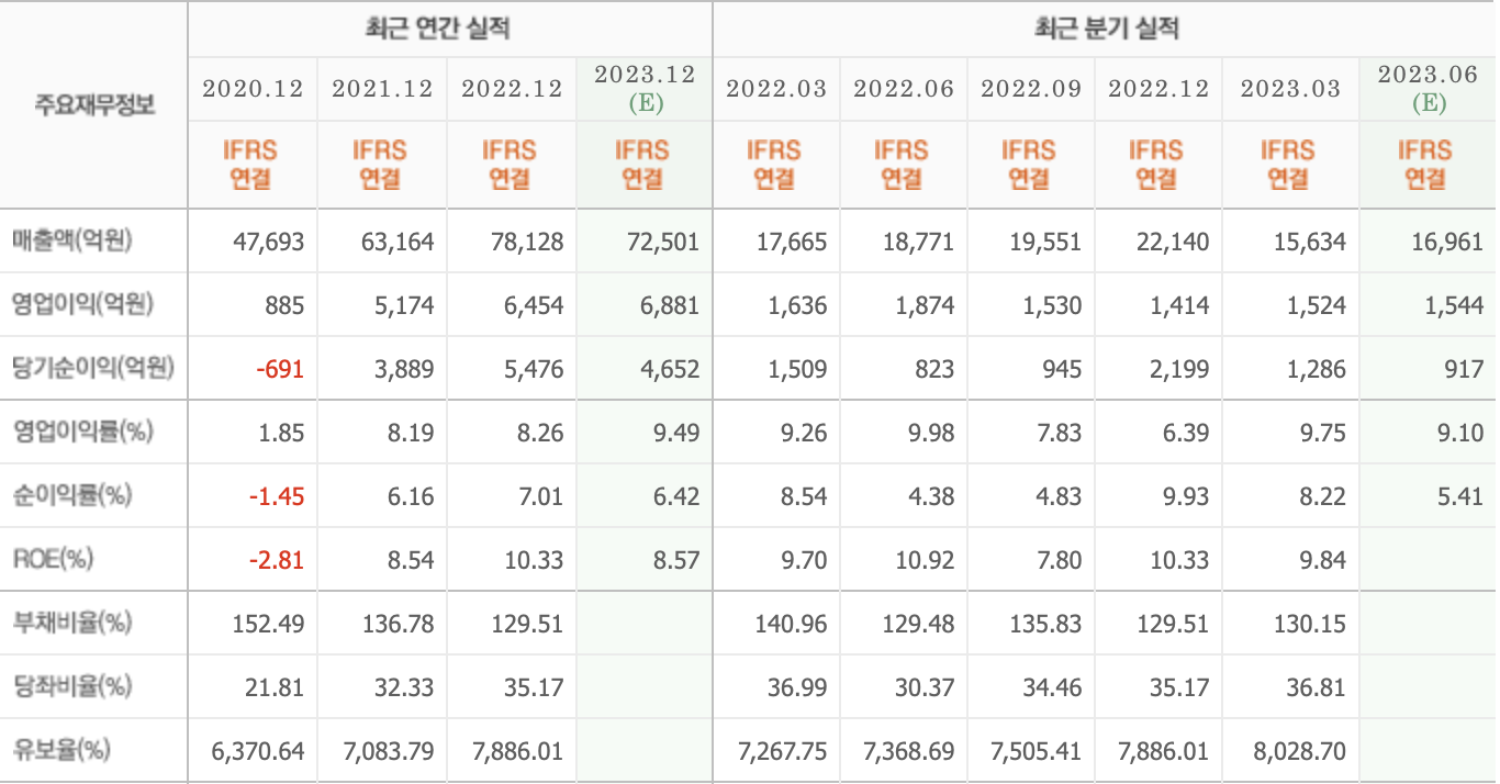주요재무정보-신세계