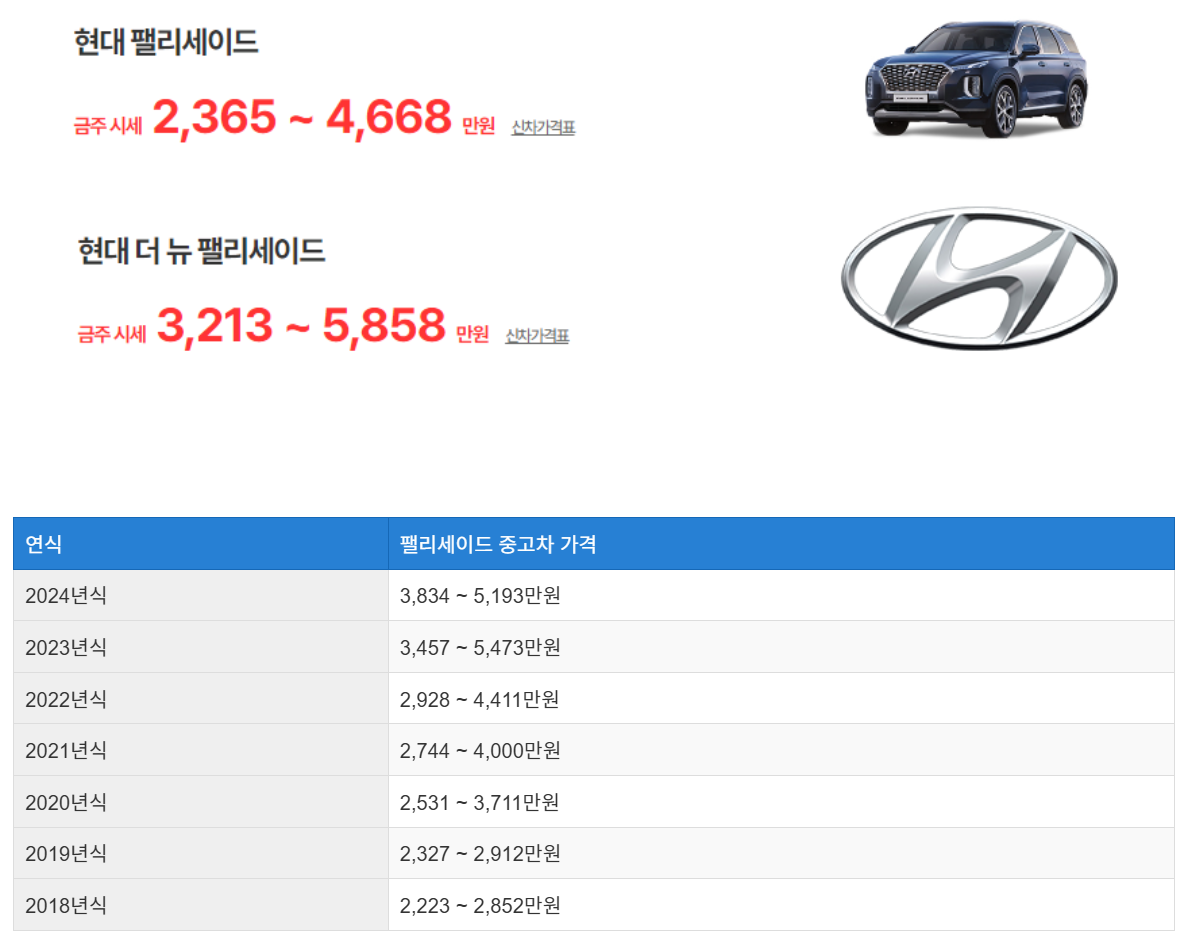 팰리세이드 중고차 가격 시세표