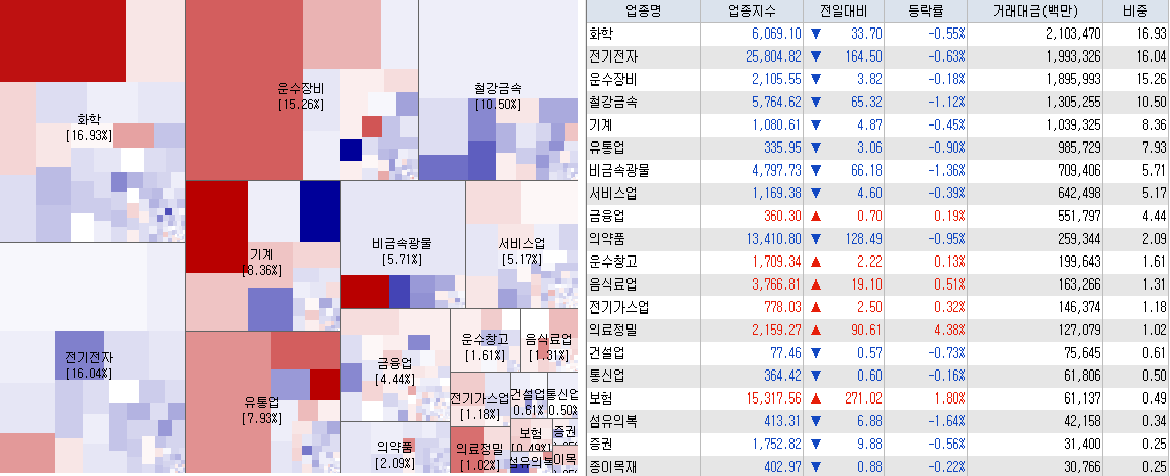 4.21 전일 코스피 업종현황