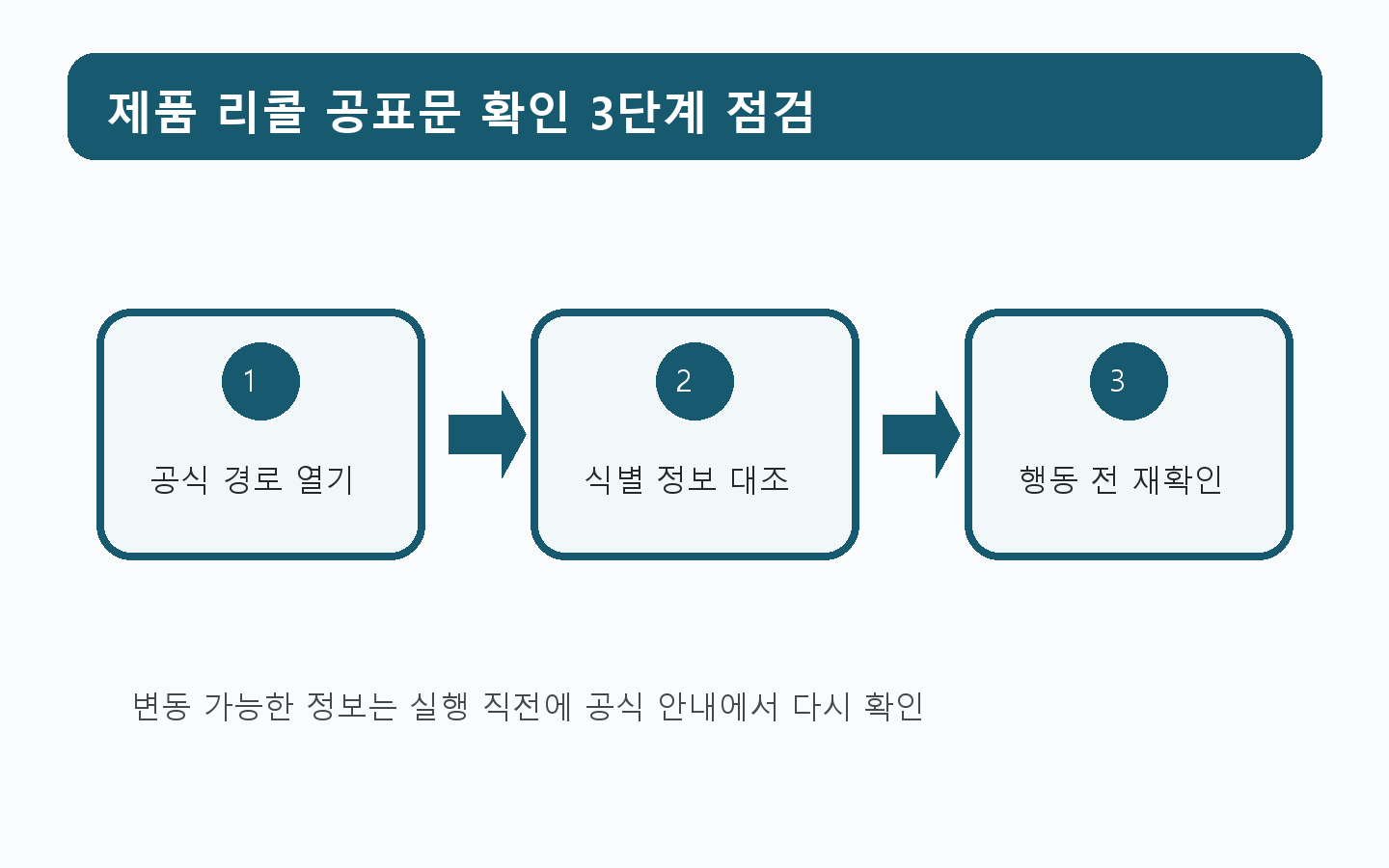 제품 리콜 공표문 확인을 위한 공식 경로 확인·대조·재확인 흐름도