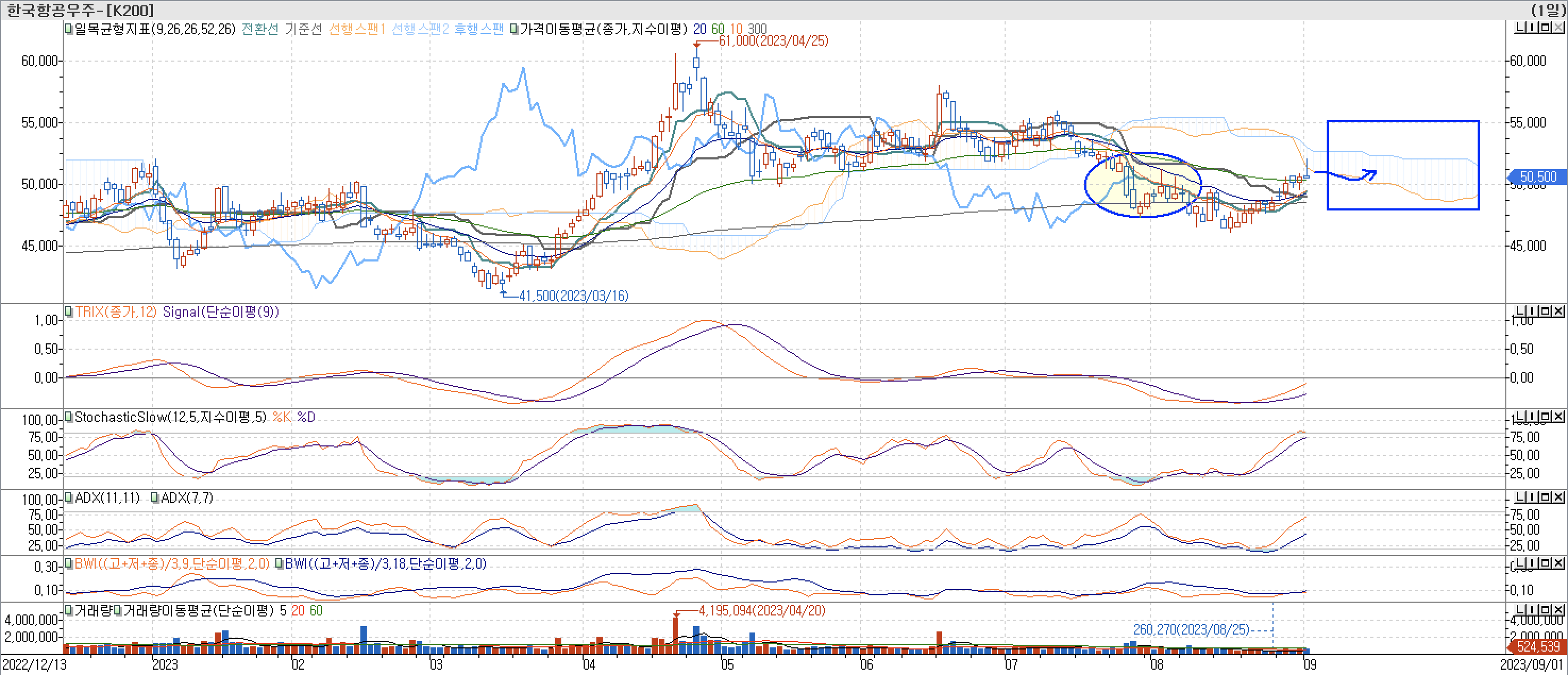 5. 보조지표 - 일목균형표, TRIX, StochasticSlow, ADX(7, 11), BWI(9, 18)-한국항공우주
