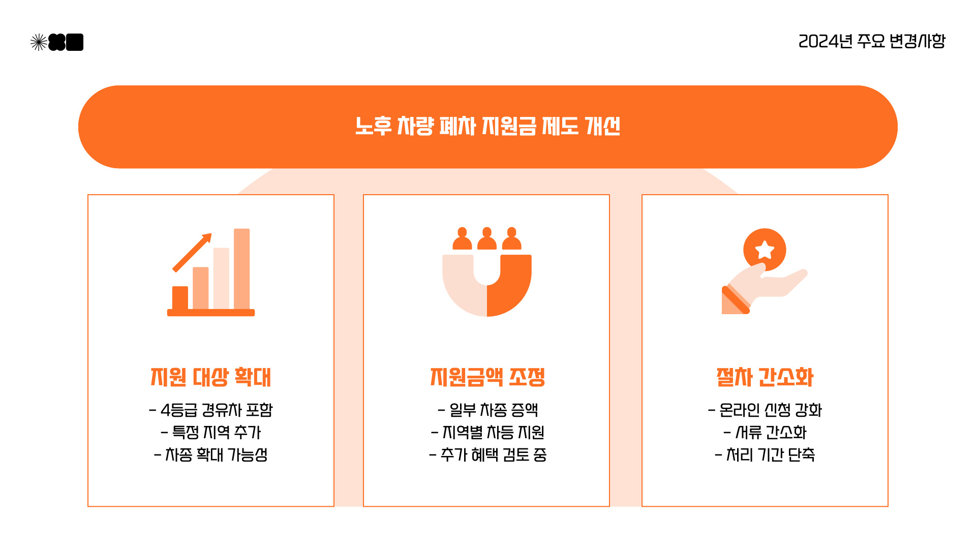 후 차량 폐차 지원금 제도 개선