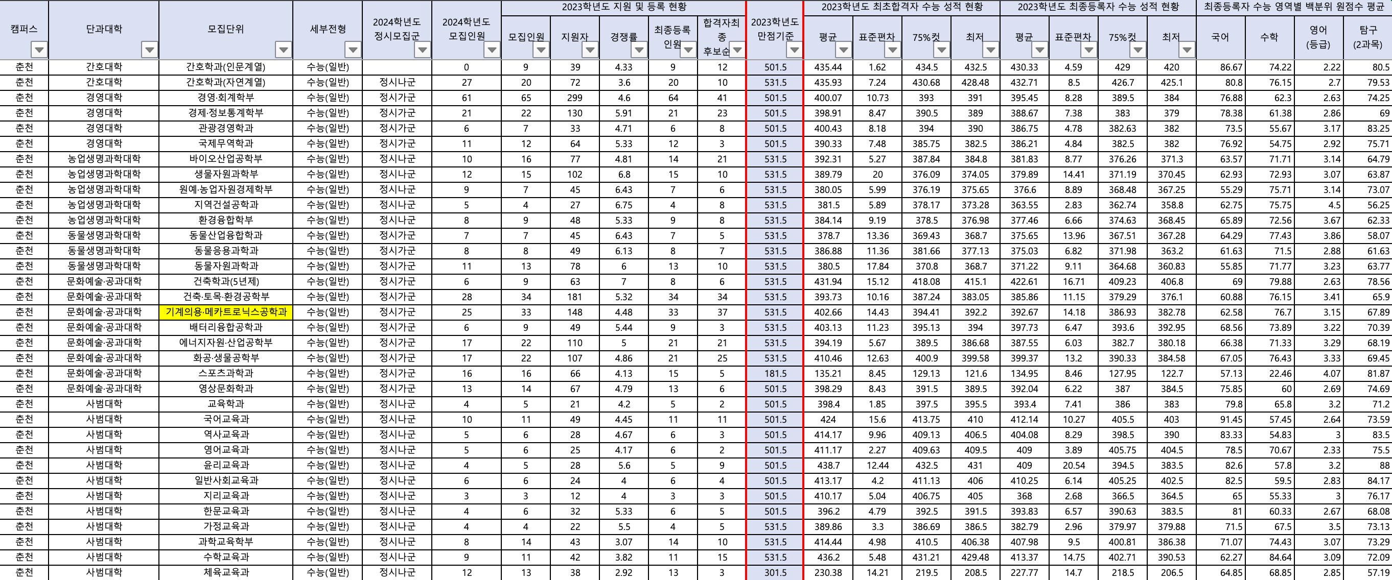 2023 강원대 정시 입시결과표