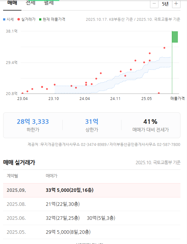 아크로드 서초-로또 청약자격, 일정, 안전마진, 대출, 자금계획, 입지 정리