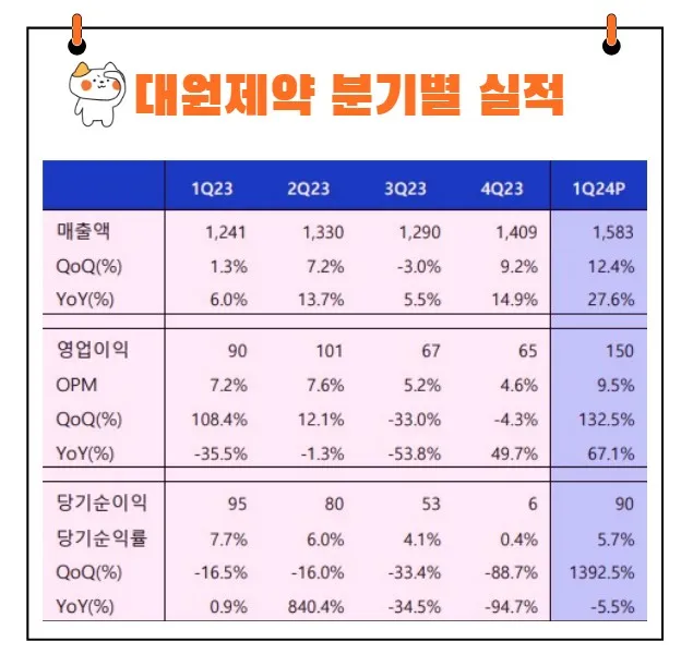대원제약 실적발표