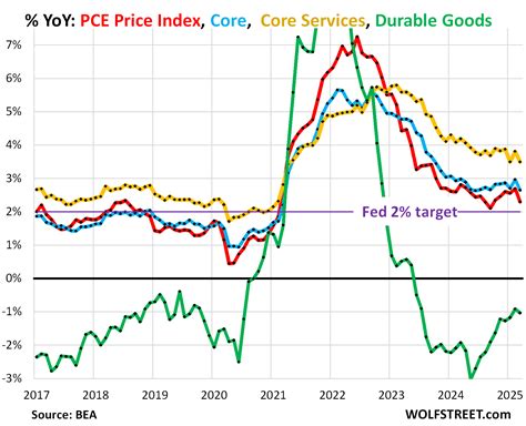 PCE, 예상치 부합 — 큰 변동은 없지만 ‘월초·주초 관망 시기’