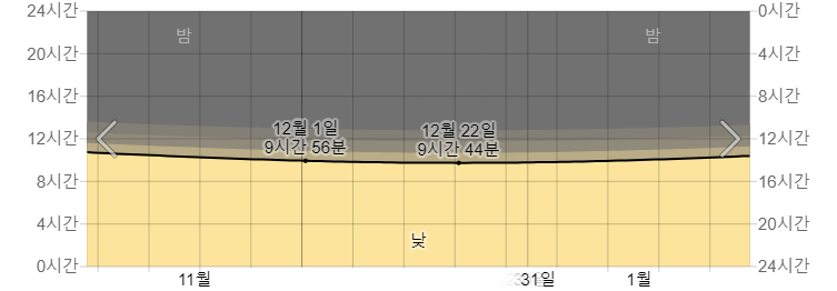 도쿄 12월 낮시간