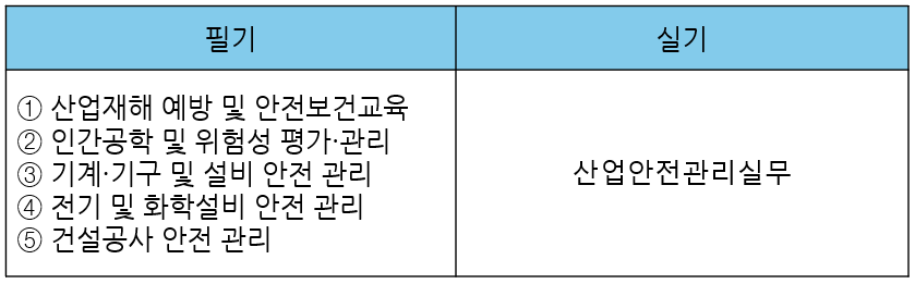 산업안전산업기사 시험과목