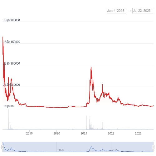스톰엑스 가격 차트