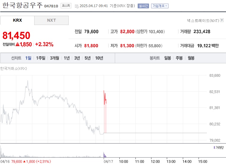 한국항공우주 주가 (0417)