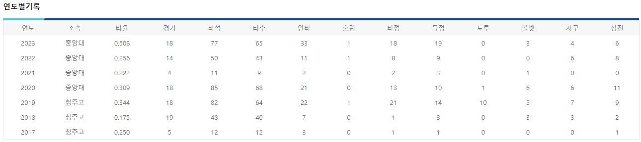 고대한 선수 연도별 기록