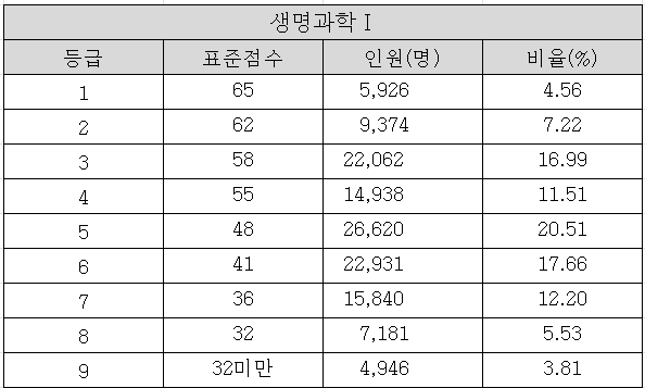 2025학년도 수능 생명과학1 확정등급컷