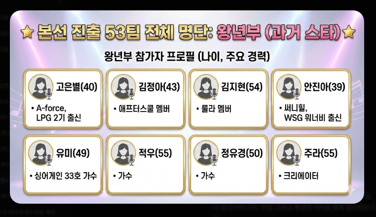 미스트롯4 투표 방법 [2026년 최신] 온라인&middot;문자투표 3단계 및 36명 진출자