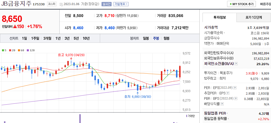 JB금융지주 차트