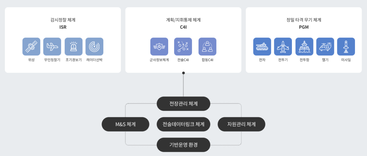 쌍용정보통신 국방 정보통신시스템 개념도 사진