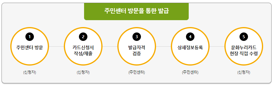 문화누리카드