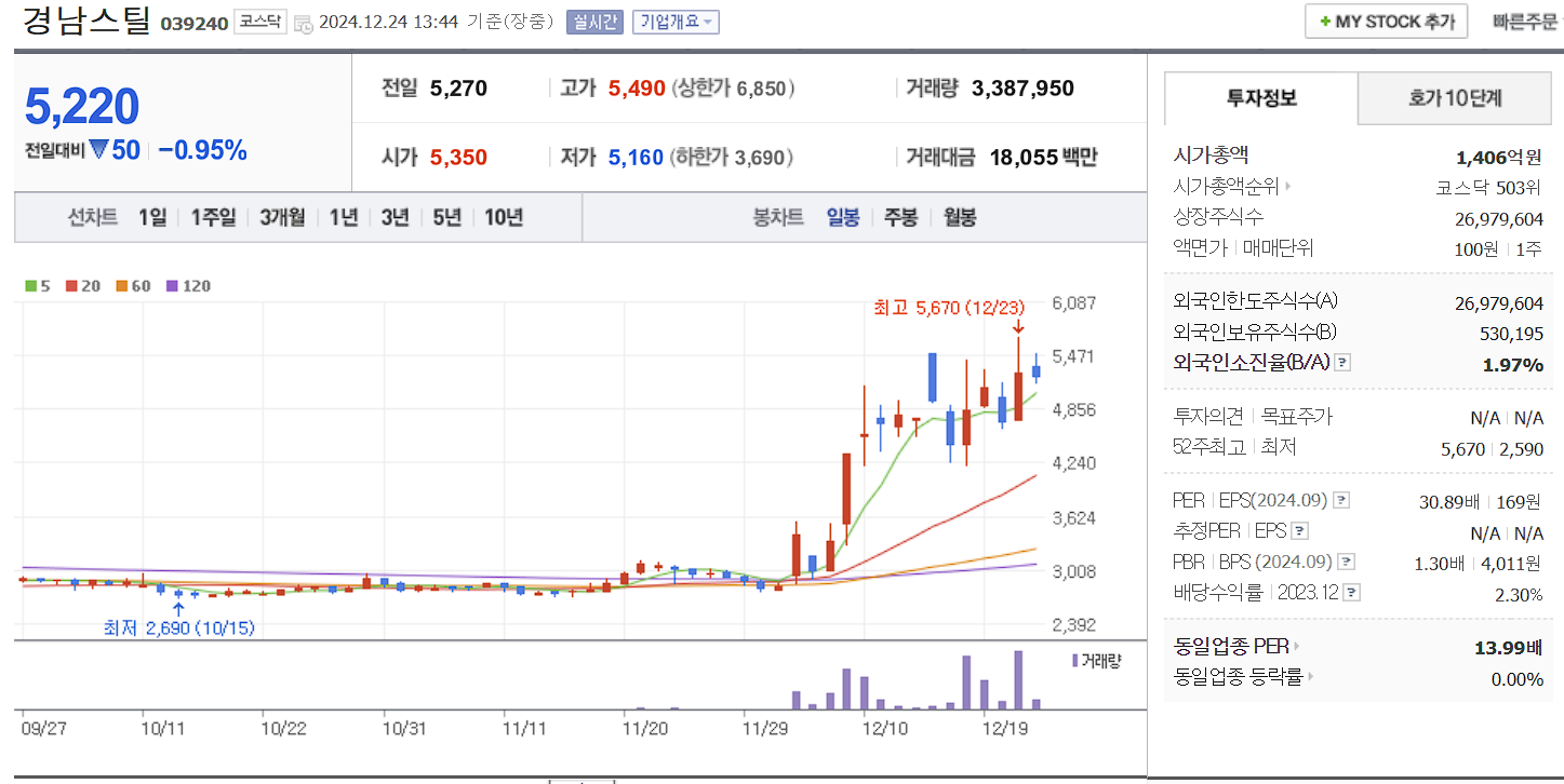홍준표 관련주 대장주 경남스틸 일봉 차트