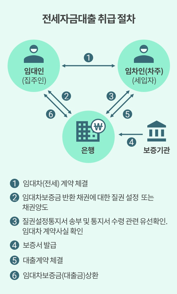 전세·월세 보증금, 정부 지원으로 줄일 수 있습니다