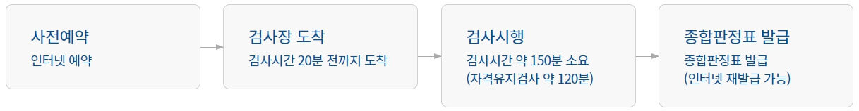 택시운전자격시험